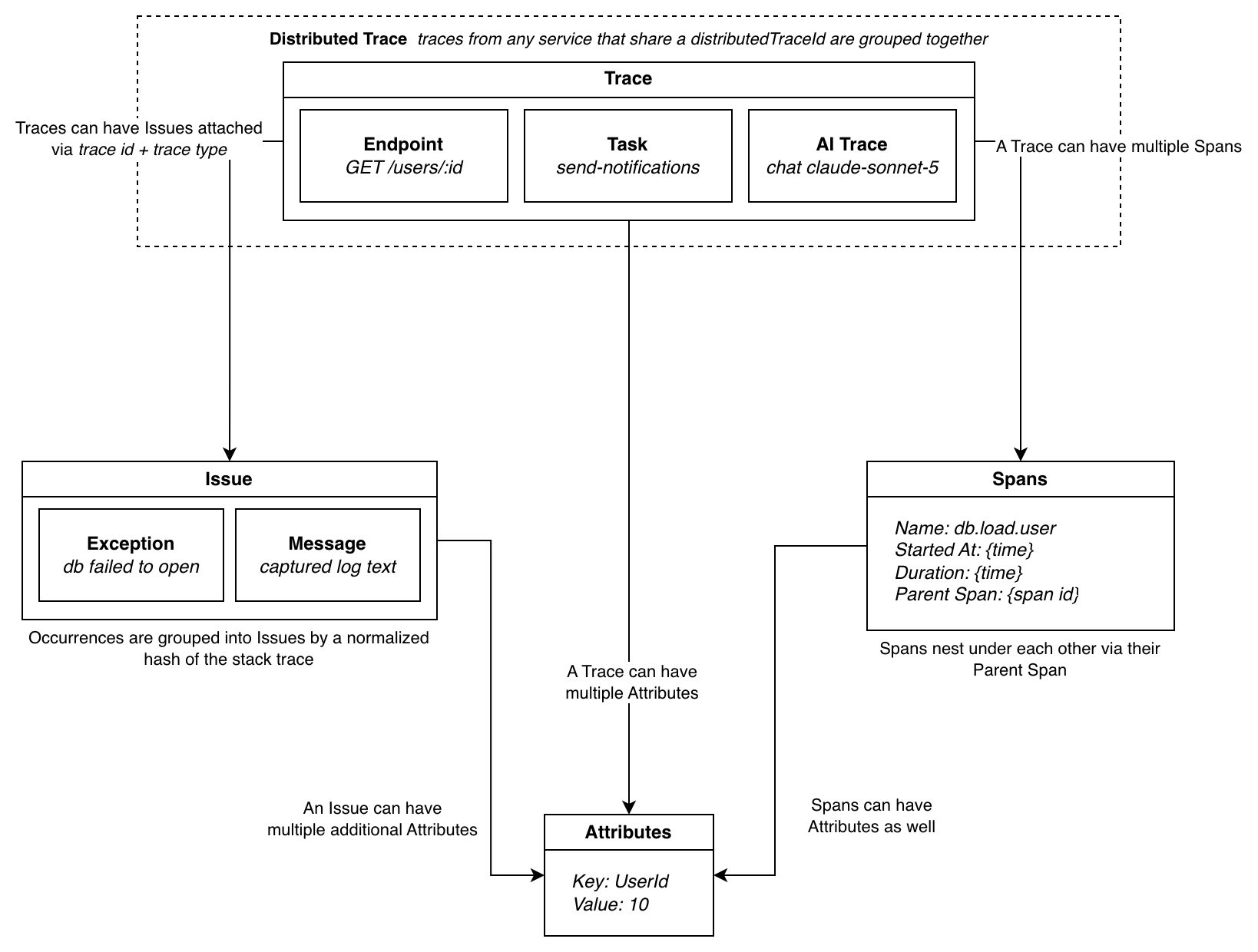 Traceway Architecture