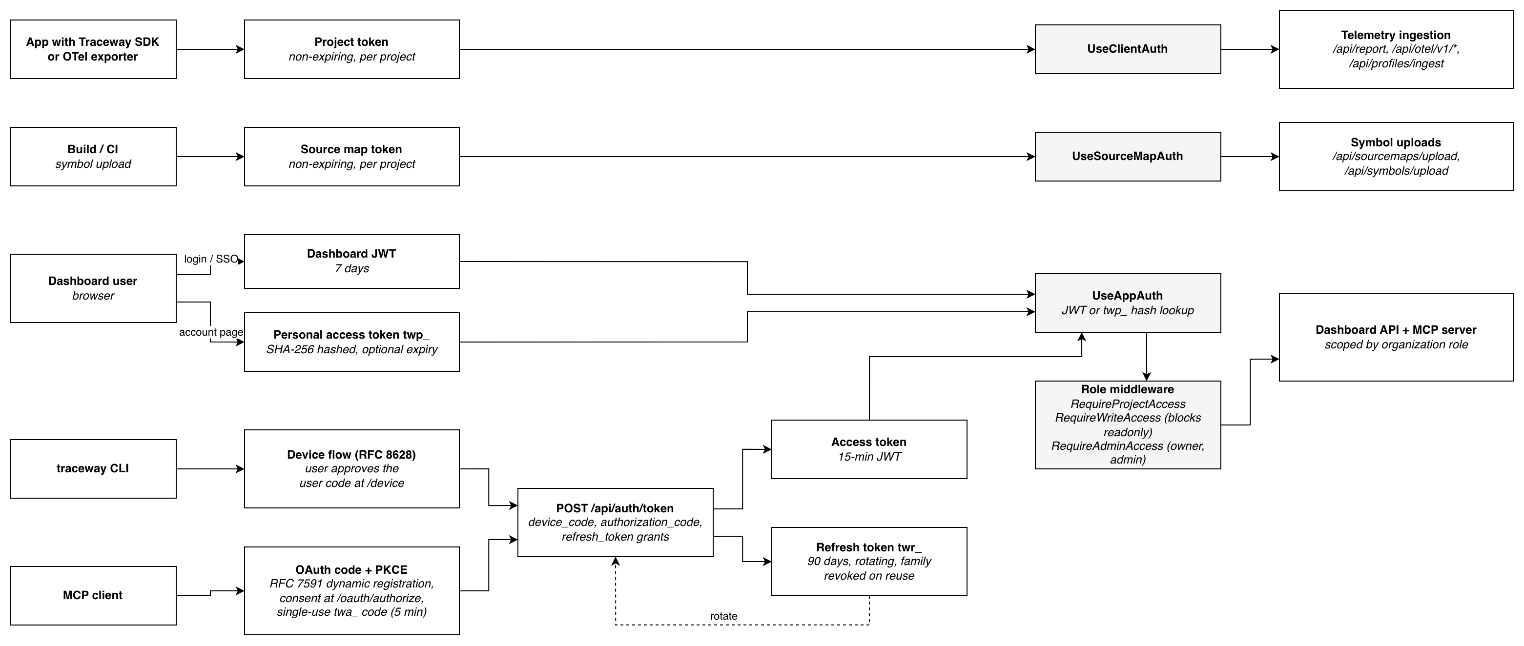 Traceway authentication types