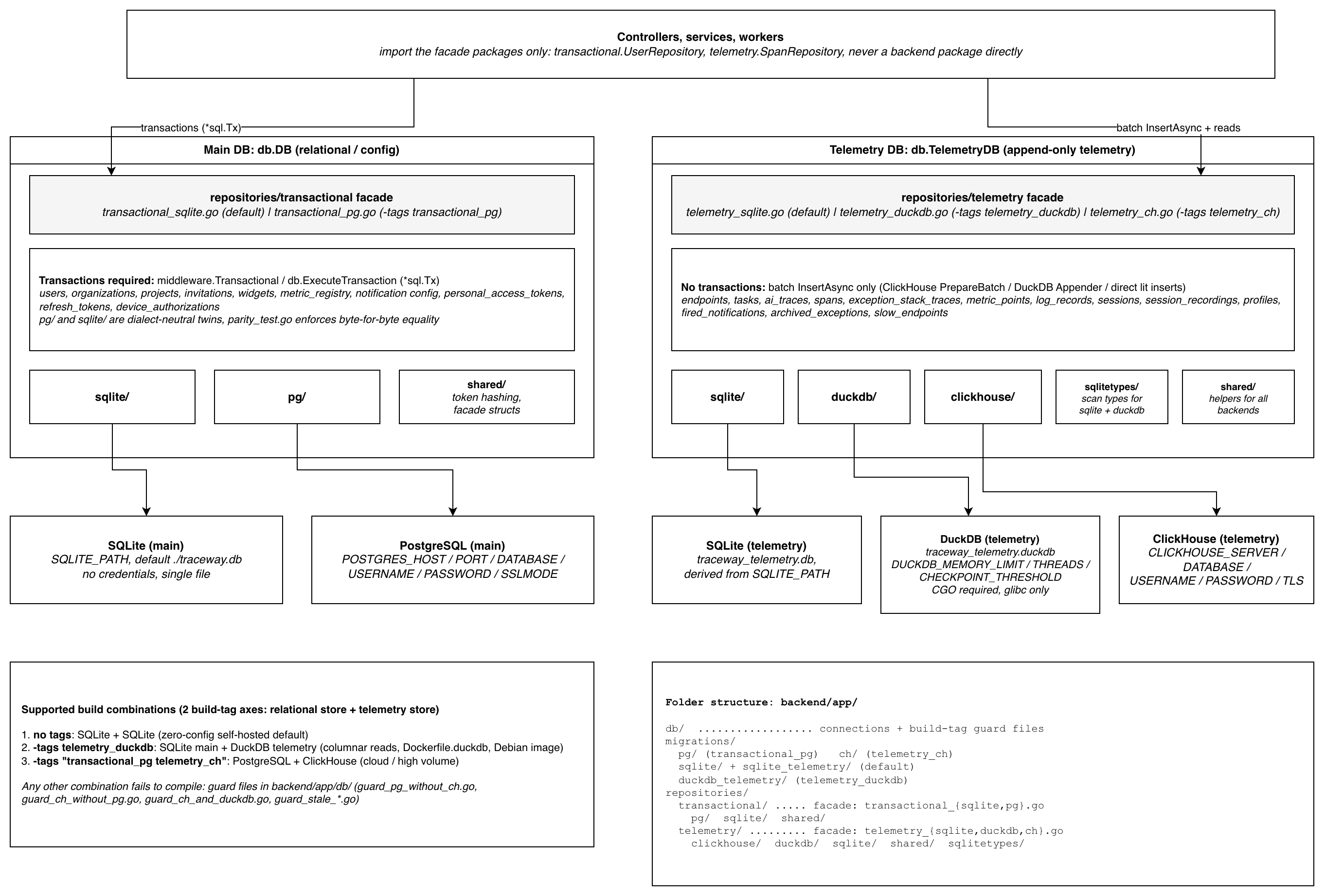 Traceway database architecture: build-tag axes, main vs telemetry stores