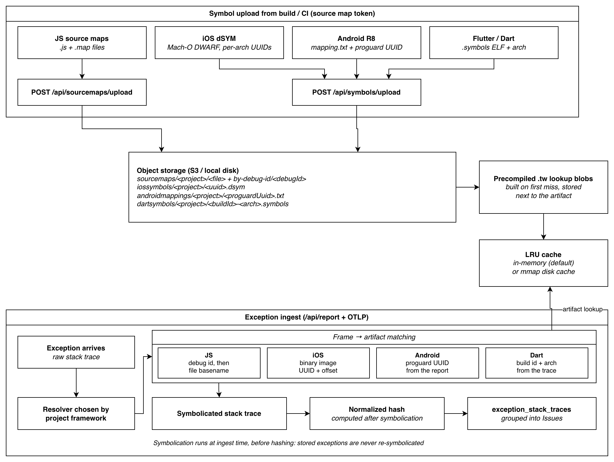 Symbolication flows: upload, matching, caching